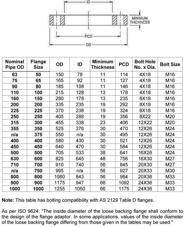 Australian Pipe Flange Standards (AS/NZS 4331.1) - Manufacturers