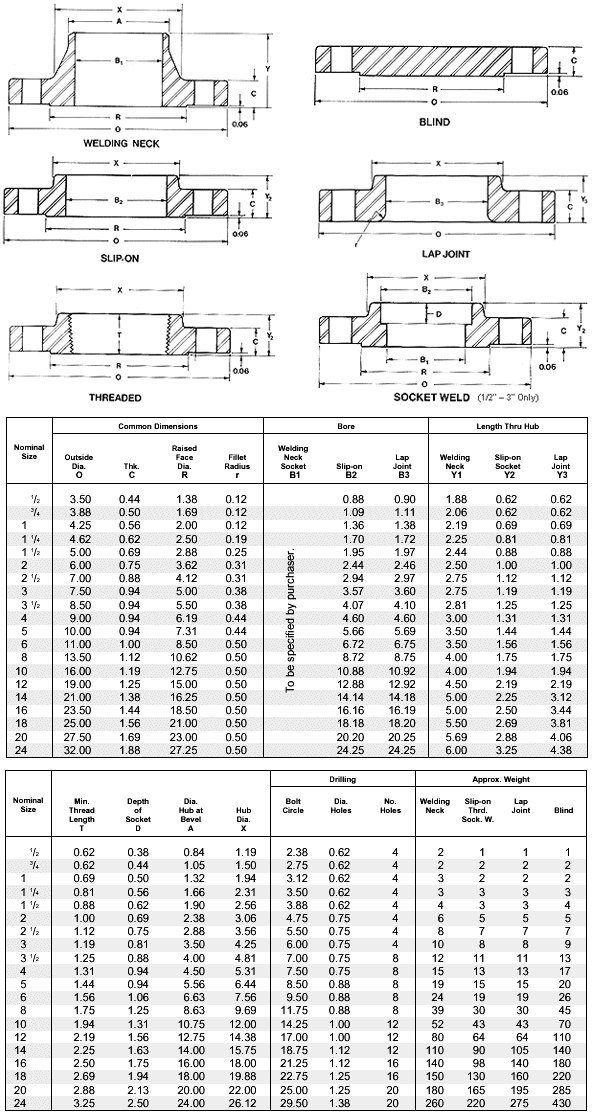 Asme Ansi B Class Threaded Flanges Dimensions And My XXX Hot Girl